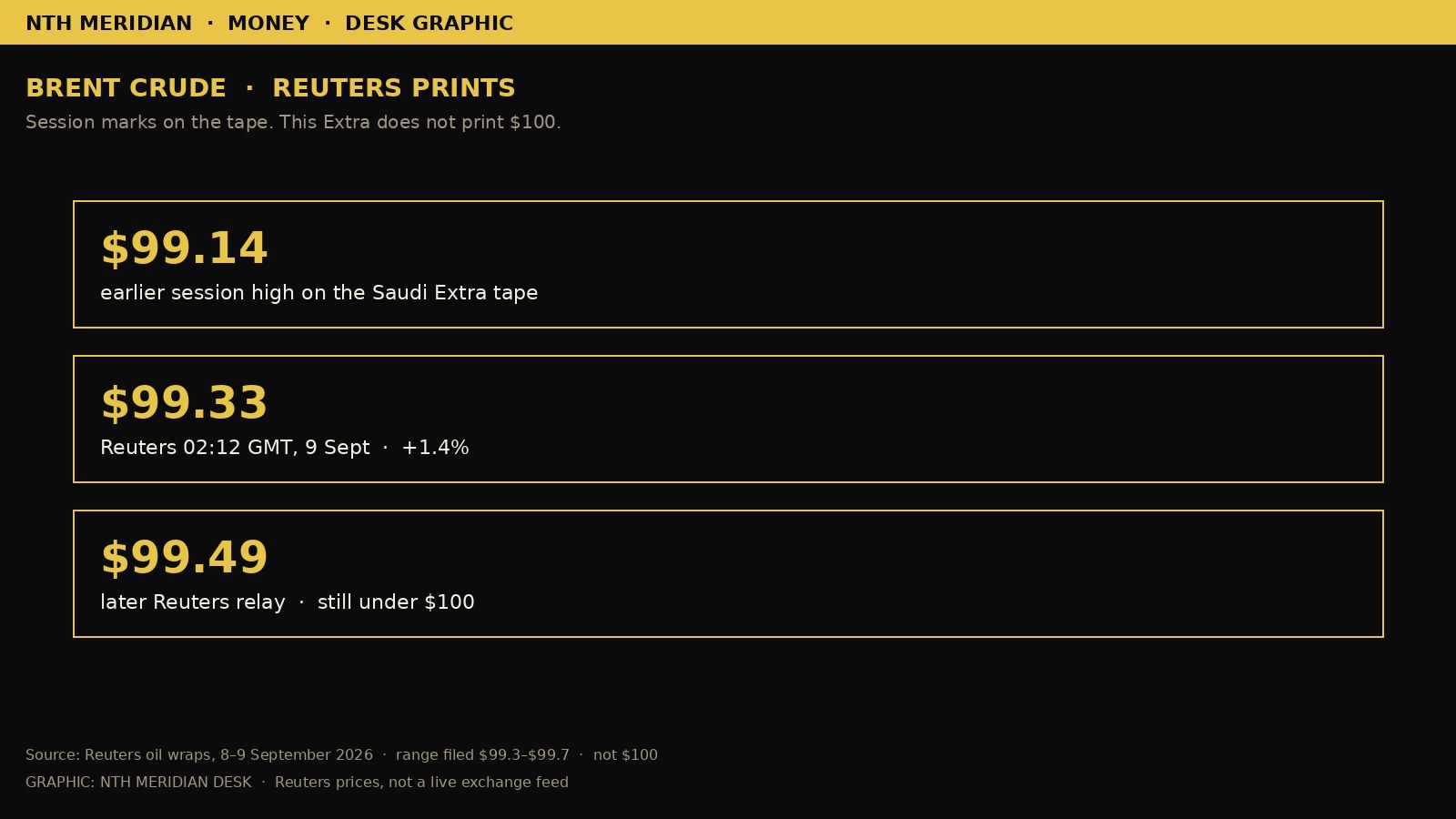 Desk graphic of Reuters Brent prints: $99.14, $99.33 and $99.49, labelled as under $100