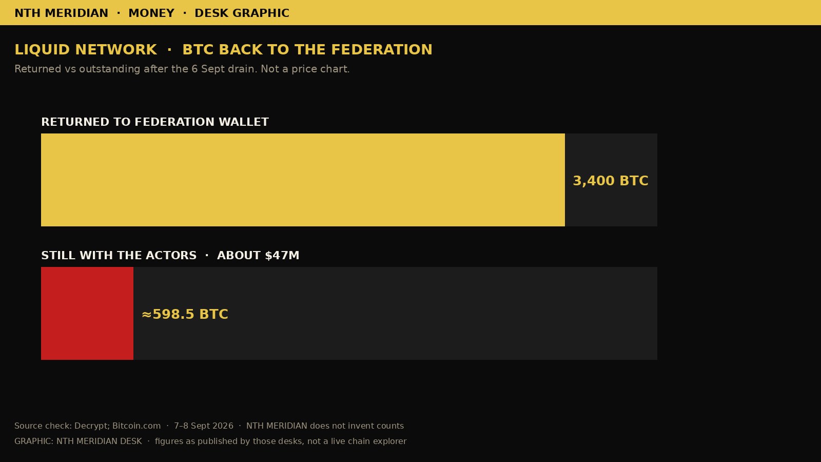Desk graphic: 3,400 BTC returned to the Liquid federation wallet versus about 598.5 BTC still with the actors, about $47 million